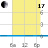 West Bank 1 tide chart for Thursday, June 17, 2021