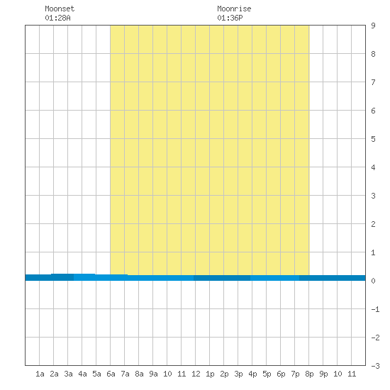 West Bank 1 tide chart for Friday, June 18, 2021