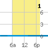 West Bank 1 tide chart for Tuesday, June 1, 2021