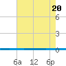 West Bank 1 tide chart for Sunday, June 20, 2021