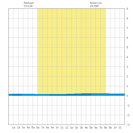 West Bank 1 tide chart for Monday, June 21, 2021