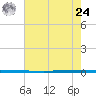West Bank 1 tide chart for Thursday, June 24, 2021