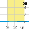 West Bank 1 tide chart for Friday, June 25, 2021