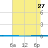 West Bank 1 tide chart for Sunday, June 27, 2021