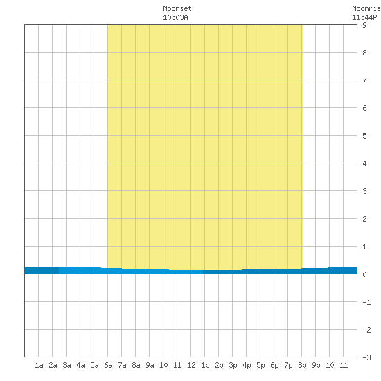 West Bank 1 tide chart for Monday, June 28, 2021