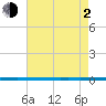 West Bank 1 tide chart for Wednesday, June 2, 2021