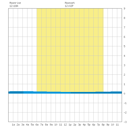 West Bank 1 tide chart for Wednesday, June 30, 2021