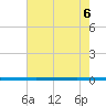 West Bank 1 tide chart for Sunday, June 6, 2021