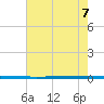 West Bank 1 tide chart for Monday, June 7, 2021