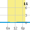West Bank 1 tide chart for Sunday, July 11, 2021