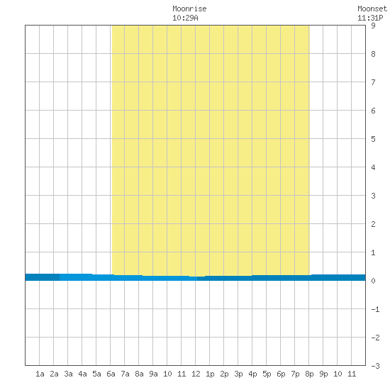 West Bank 1 tide chart for Wednesday, July 14, 2021