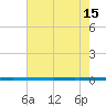West Bank 1 tide chart for Thursday, July 15, 2021