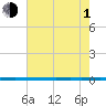 West Bank 1 tide chart for Thursday, July 1, 2021
