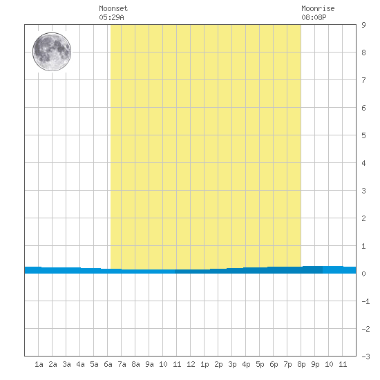 West Bank 1 tide chart for Friday, July 23, 2021
