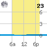 West Bank 1 tide chart for Friday, July 23, 2021