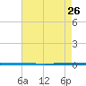 West Bank 1 tide chart for Monday, July 26, 2021