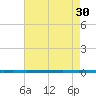 West Bank 1 tide chart for Friday, July 30, 2021