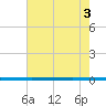 West Bank 1 tide chart for Saturday, July 3, 2021