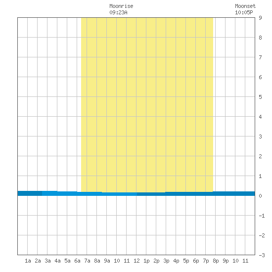West Bank 1 tide chart for Wednesday, August 11, 2021