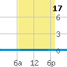West Bank 1 tide chart for Tuesday, August 17, 2021