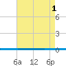 West Bank 1 tide chart for Sunday, August 1, 2021