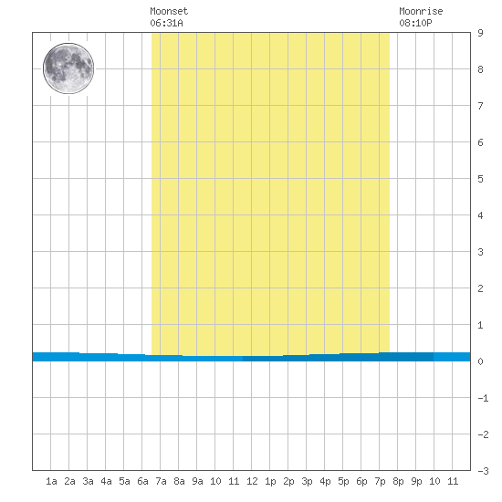 West Bank 1 tide chart for Sunday, August 22, 2021