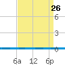 West Bank 1 tide chart for Thursday, August 26, 2021
