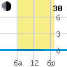 West Bank 1 tide chart for Monday, August 30, 2021