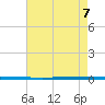 West Bank 1 tide chart for Saturday, August 7, 2021