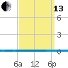 West Bank 1 tide chart for Monday, September 13, 2021