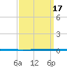 West Bank 1 tide chart for Friday, September 17, 2021