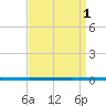 West Bank 1 tide chart for Wednesday, September 1, 2021