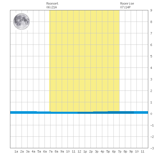 West Bank 1 tide chart for Monday, September 20, 2021