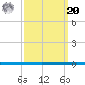 West Bank 1 tide chart for Monday, September 20, 2021