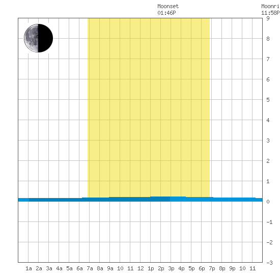 West Bank 1 tide chart for Tuesday, September 28, 2021