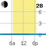 West Bank 1 tide chart for Tuesday, September 28, 2021