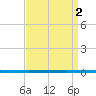 West Bank 1 tide chart for Thursday, September 2, 2021