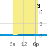 West Bank 1 tide chart for Friday, September 3, 2021