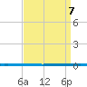 West Bank 1 tide chart for Tuesday, September 7, 2021