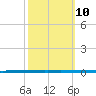 West Bank 1 tide chart for Sunday, October 10, 2021