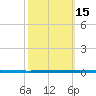 West Bank 1 tide chart for Friday, October 15, 2021