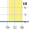 West Bank 1 tide chart for Monday, October 18, 2021