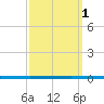 West Bank 1 tide chart for Friday, October 1, 2021