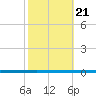 West Bank 1 tide chart for Thursday, October 21, 2021