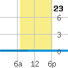 West Bank 1 tide chart for Saturday, October 23, 2021