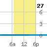 West Bank 1 tide chart for Wednesday, October 27, 2021