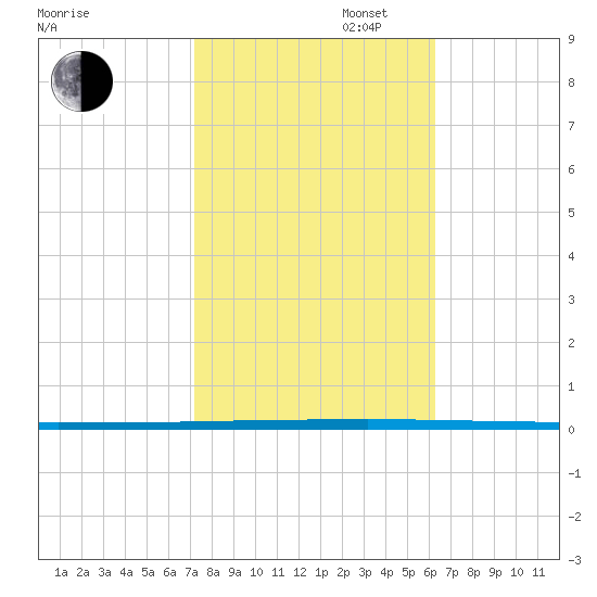 West Bank 1 tide chart for Thursday, October 28, 2021