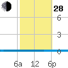 West Bank 1 tide chart for Thursday, October 28, 2021
