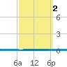 West Bank 1 tide chart for Saturday, October 2, 2021