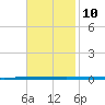 West Bank 1 tide chart for Wednesday, November 10, 2021